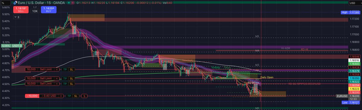 Paper Trading fiat is fun 💸💸💶💵💸🪦😁
⚠️NFA
🧡⚡️🍊