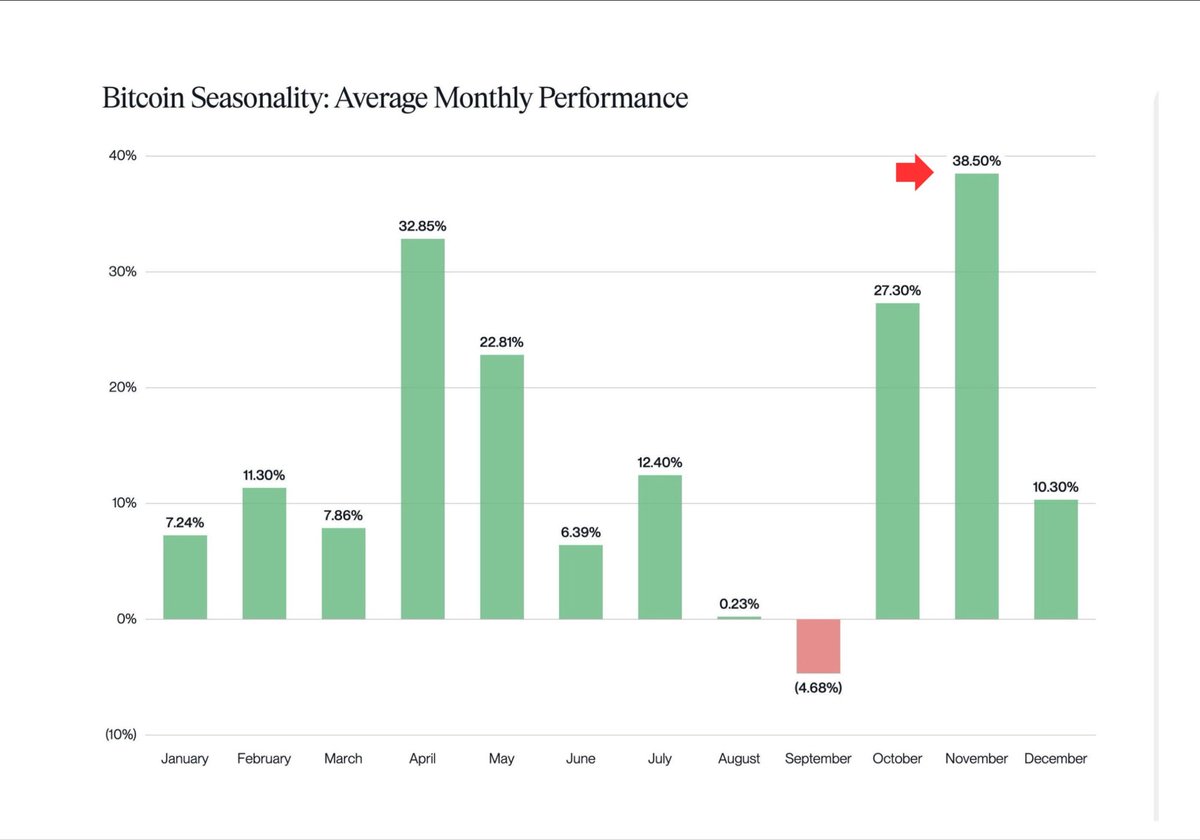 Ash Crypto (@ashcryptoreal) on Twitter photo If youโve lost hope for Uptober, remember that November has historically been one of Bitcoinโs most bullish months according to seasonality data.
10 days left  before October Monthly closing ๐ If youโve lost hope for Uptober, remember that November has historically been one of Bitcoinโs most bullish months according to seasonality data.
10 days left  before October Monthly closing ๐