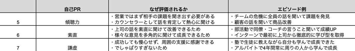 techsyu_main's tweet image. 評価されやすい自己PRとエピソード例