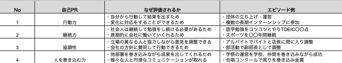 techsyu_main's tweet image. 評価されやすい自己PRとエピソード例