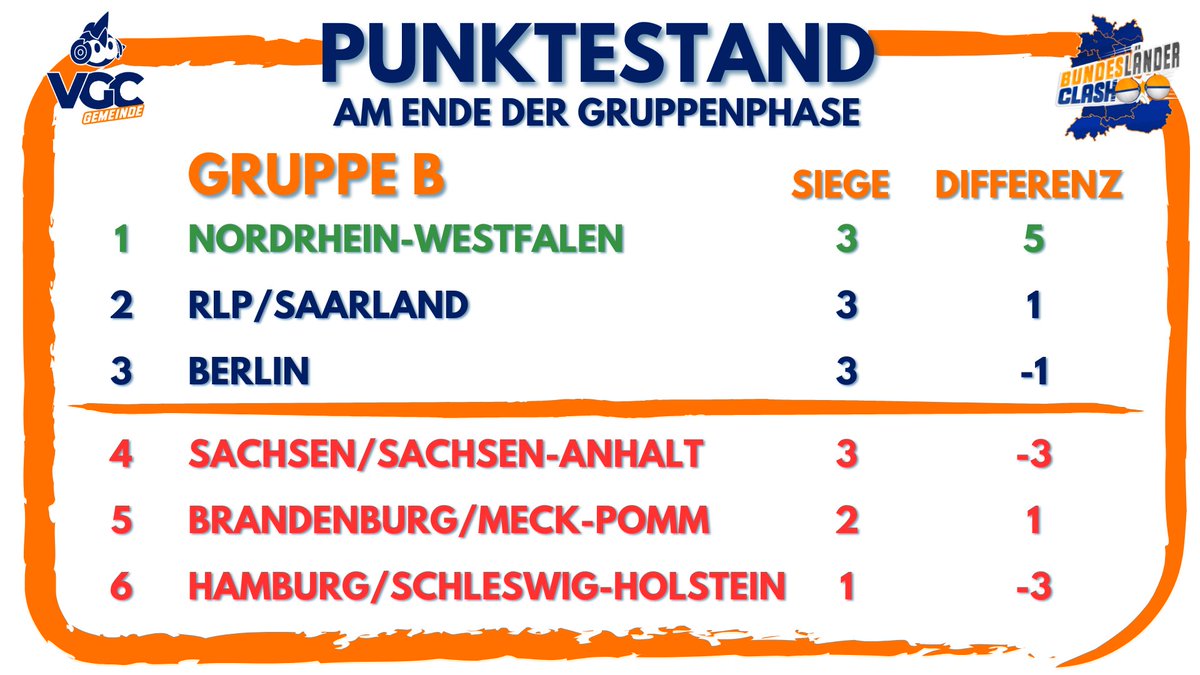 Glückwunsch an die 6 Teams, die in die KO-Phase des (Bundes)Länder-Clashs einziehen! Unglaublich, wie knapp das alles war💥👊
Kein Team konnte 4 Siege erringen, wodurch die Matchdifferenz entscheidend war. In Gruppe A wurde der erste Platz sogar durch Direktvergleich bestimmt 🤯