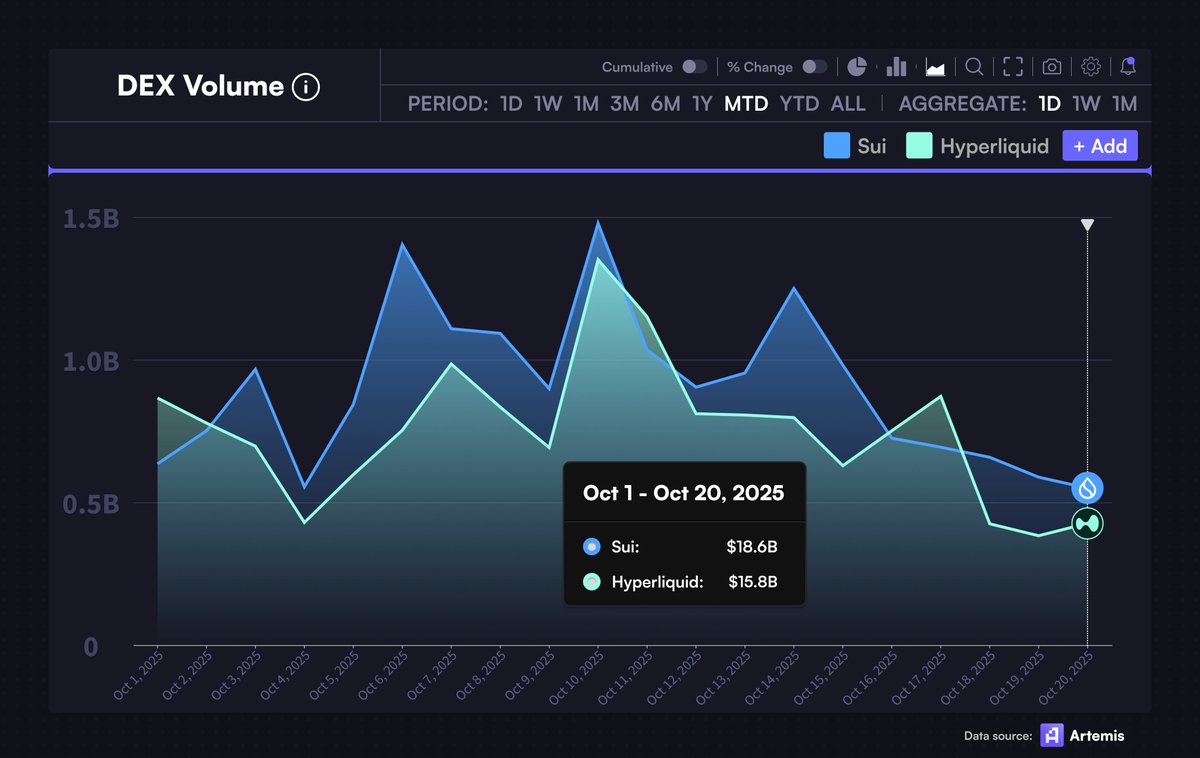 $SUI flips Hyperliquid in monthly DEX volume.