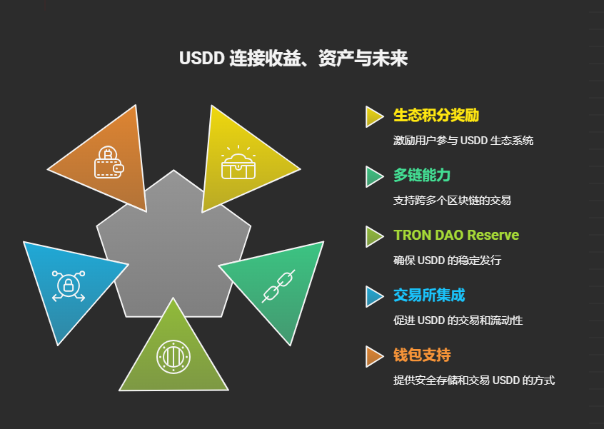 flyiiawei's tweet photo. 在稳定币的世界里，
USDD一直是个值得关注的存在。
它不是那种靠算法博弈维稳的“空中楼阁”，
而是以超额抵押的形式保障稳定性。
👇
👉USDD的底气
USDD 由 TRON DAO Reserve 于 2022 年 5 月推出，
至今已稳定运行超过三年。
截至 2025 年 10 月，
USDD 市值约 4.74 亿美元，
流通供应量约 4.736 亿枚，
同时其抵押资产总额长期保持在 6 亿美元以上，
抵押率维持 >200%，
确保每一枚 USDD 背后都有远超面值的资产支撑，
这正式USDD的底气所在！！

👉更新迭代，多链扩展
自 2025 年 1 月升级为 USDD 2.0，
引入超额抵押与社区清算机制，
并通过 Smart Allocator 提升储备收益能力,
而且所有用于支撑 USDD 的抵押资产现已完全透明、可公开验证，这使得系统架构更趋完善。

紧接着 9 月 8 日就在以太坊主网完成原生部署，
而就在昨天又登陆了 @BNBCHAIN ,
完成关键一步的多链扩展。
这一步其实非常聪明——
BSC 拥有庞大的用户基础和活跃的 DeFi 生态，
而 USDD 的加入，
为链上带来了新的稳定性选项。

与此同时，
官方同步推出了 SUSDD（Staked USDD），
即 USDD 的质押版本。
BSC 用户只需将手中的 USDD 质押为 SUSDD，
即可获得最高 15% 的年化收益。
对于追求稳健收益的用户而言，
这无疑是 #DeFi 市场里的一块“香饽饽”。

👉市场占比与稳定性
目前在整个稳定币市场中，
USDD 的流通市值已稳居前十，
在 TRON 生态中更是仅次于 USDT，
成为最重要的稳定资产之一。
相比那些依赖市场情绪维稳的算法稳定币，
USDD 波动行情中始终保持锚定，
而由 TRON DAO Reserve 统一管理的资产储备，
也让资金流向、抵押透明度更高。
同时，通过PSM功能的套利机制、
1:1无滑点兑换实现价格稳定。
让人存的放行，用的开心！

👉积分空投想要的全都会来！
对于一些喜欢“以小搏大”的玩家来说，
单靠稳定币的年化收益可能还不够刺激。
但好消息是——
 USDD 很快将上线积分（points）机制。
根据社区讨论，
未来通过质押、交易或流动性提供，
都有机会获得 USDD 积分，
或许将与后续激励计划或空投绑定。
可以预见，到时候抢的人肯定会“挤爆池子”。

配合其 多链能力（目前已覆盖 TRON、ETH、BSC 等主流公链）、TRON DAO Reserve 的稳健发行机制，以及多家交易所、钱包的集成支持，SDD 的生态版图正在加速扩张。

这不仅仅是一枚稳定币，
更像是 TRON 生态里的一条“稳定脉络”，
连接起收益、资产与未来的无限可能。
#DEFI #USDD