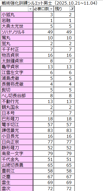 今回のパネル対象男士を乱舞レベル10までにあと何口集めればいいかを出していました
謙信83😂😂😂
