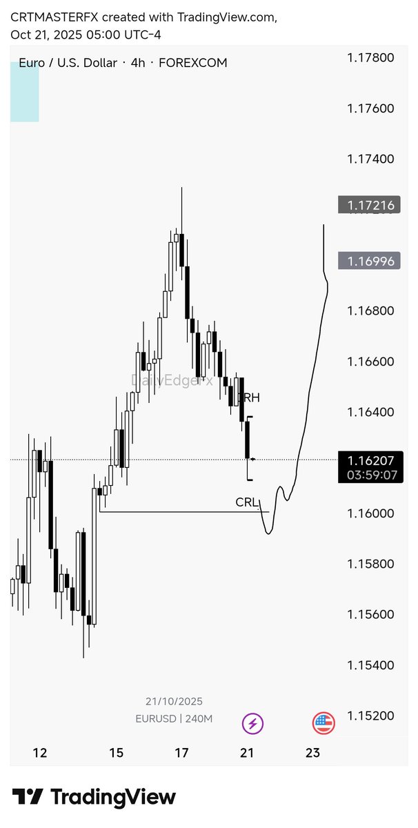 #EURUSD BULLISH BIAS 👀