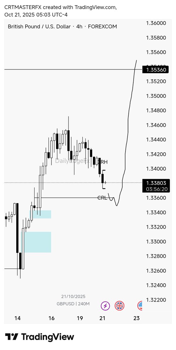 #GBPUSD BULLISH BIAS 👀