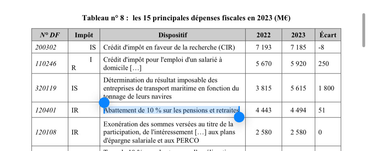 __tommyFR__'s tweet photo. @LCP On pourrait économiser près de 4,5 milliards d'euros en le supprimant. Les retraités DOIVENT contribuer à l'effort fiscal. https://t.co/sCBf6y7URo