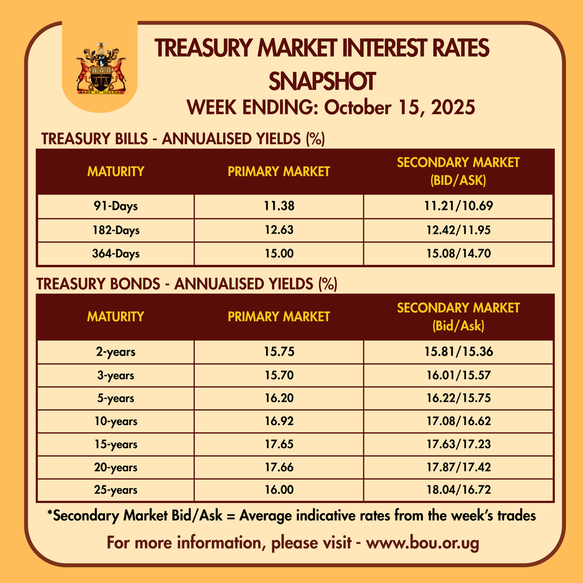 Are you investing in Treasury Bills or Bonds? Here's what you need to know this week!
Use this snapshot to compare yields across short- and long-term government securities and make informed investment decisions.
Visit a supervised commercial bank to get started.

For more