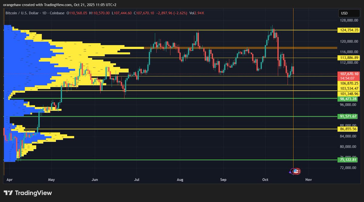 I repeat... $BTC
all lines is levels.. but green lines is 'more potential entries'