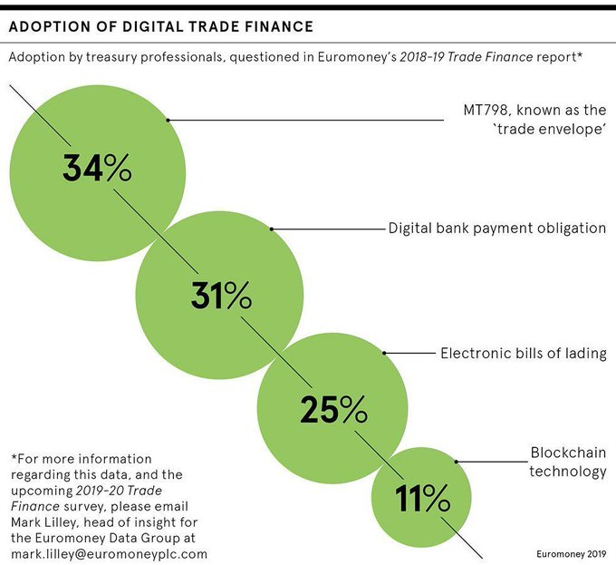 Dare2Digitize's tweet image. Widespread commercialization of blockchain could transform global trade finance and unlock trillions through cost-savings and more efficient processes.
@raconteur bit.ly/2VoUEBD rt @antgrasso #blockchain #finance #DigitalTransformation