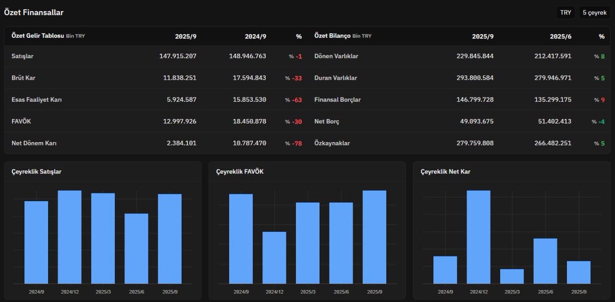 💥 #eregl FİNANSAL TABLO ÖZETİ 

📉 Satışlar: 147,9 milyar TL (-%1)

📉 Brüt kâr: 11,8 milyar TL (-%33)

📉Esas faaliyet kârı: 5,9 milyar TL (-%63)

📉 Net kâr : 2,38 milyar TL (-%78)

📈 Bilanço tarafında ise dönen varlıklar (+%8) ve özkaynaklarda (+%5)  artış dikkat çekiyor.