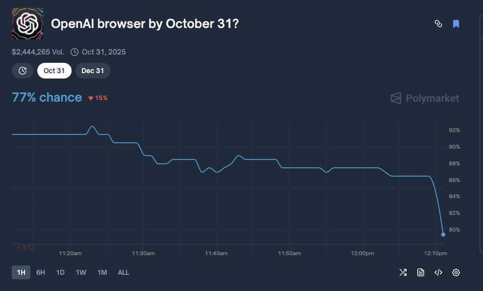 python_dao's tweet image. JUST IN: “OpenAI browser will be released before October 31”
The percentage of “YES” votes fell sharply from 94% to 77%.
Could it be that these were pseudo-insiders?
I don't know, let's continue to monitor the situation.
polymarket.com/event/openai-b…