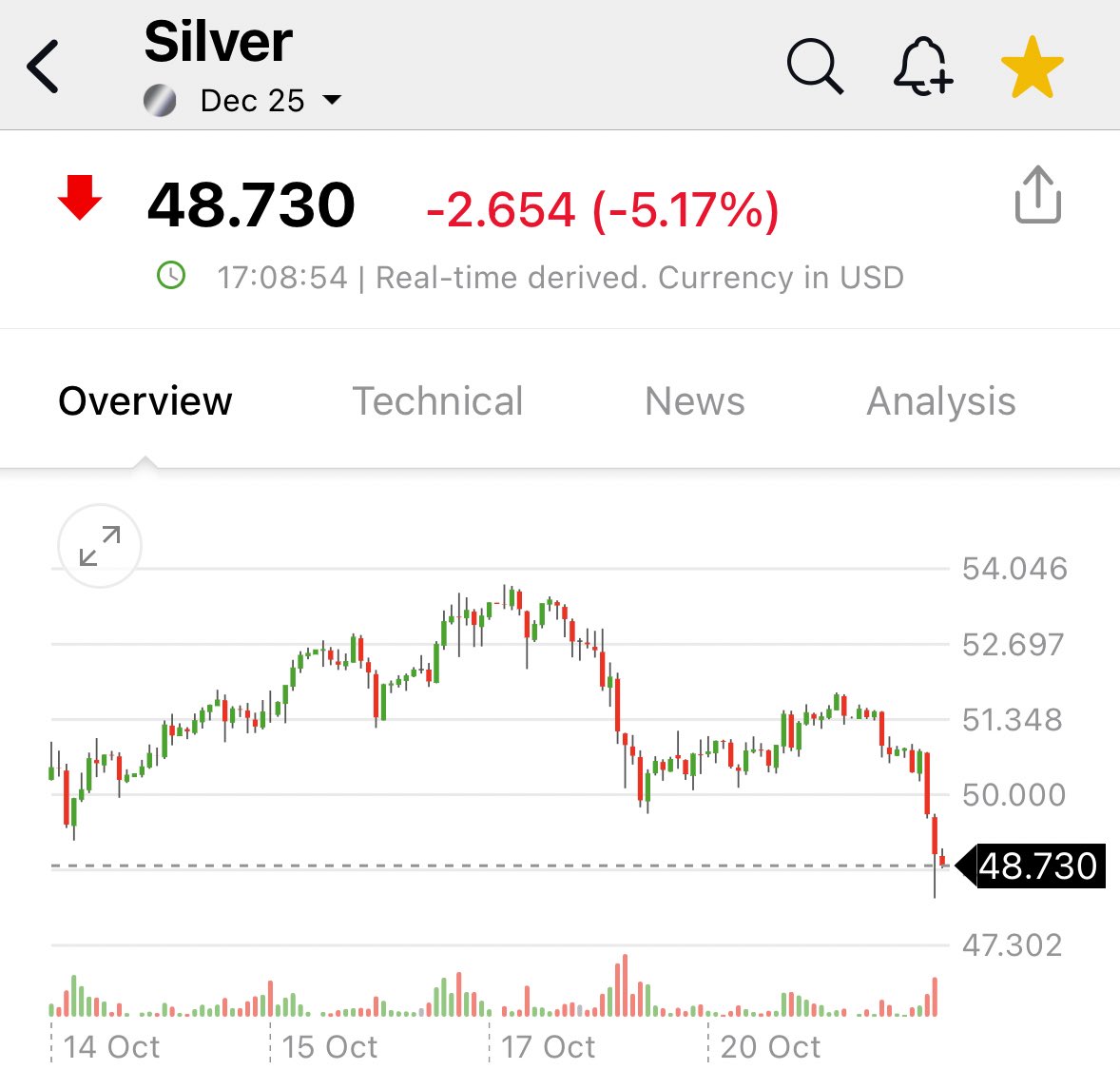 DarioCpx's tweet image. The BIS should really do a better job to cover its trail on these massive silver and gold slams during European hours - I believe it’s now clear where the line in the sand is after which things start falling apart