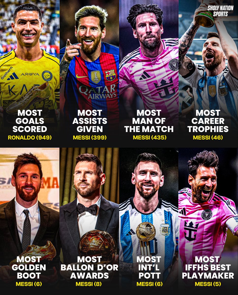 Sholy Nation Sports (@sholynationsp) on Twitter photo ๐ Messi & Ronaldo: All-time greats
๐ต๐น Cristiano Ronaldo:
๐ฅ Most goals (949)
๐ฆ๐ท Lionel Messi:
๐ฅ Most assists
๐ฅ Most trophies
๐ฅ Most Ballon dโOrs
๐ฅ Most Golden Boots
๐ฅ Most IFFHS Playmaker awards
๐ฅ Most International Player of the Tournament
๐ฅ Most Man of the Match ๐ Messi & Ronaldo: All-time greats
๐ต๐น Cristiano Ronaldo:
๐ฅ Most goals (949)
๐ฆ๐ท Lionel Messi:
๐ฅ Most assists
๐ฅ Most trophies
๐ฅ Most Ballon dโOrs
๐ฅ Most Golden Boots
๐ฅ Most IFFHS Playmaker awards
๐ฅ Most International Player of the Tournament
๐ฅ Most Man of the Match