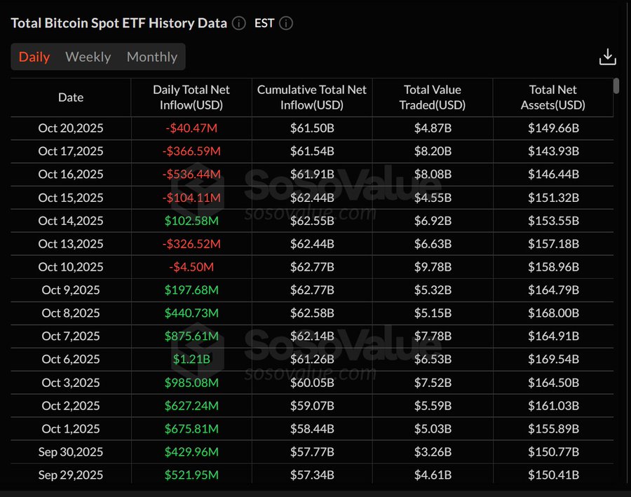 Table chart displaying Total Bitcoin Spot ETF History Data in EST format with columns for dates from September 29 2025 to October 20 2025 Weekly Monthly Daily Total Net Cumulative Total Net and Total Value Total Net showing numerical values in millions and billions such as -40.47M for October 20 2025 and 101.05B cumulative.