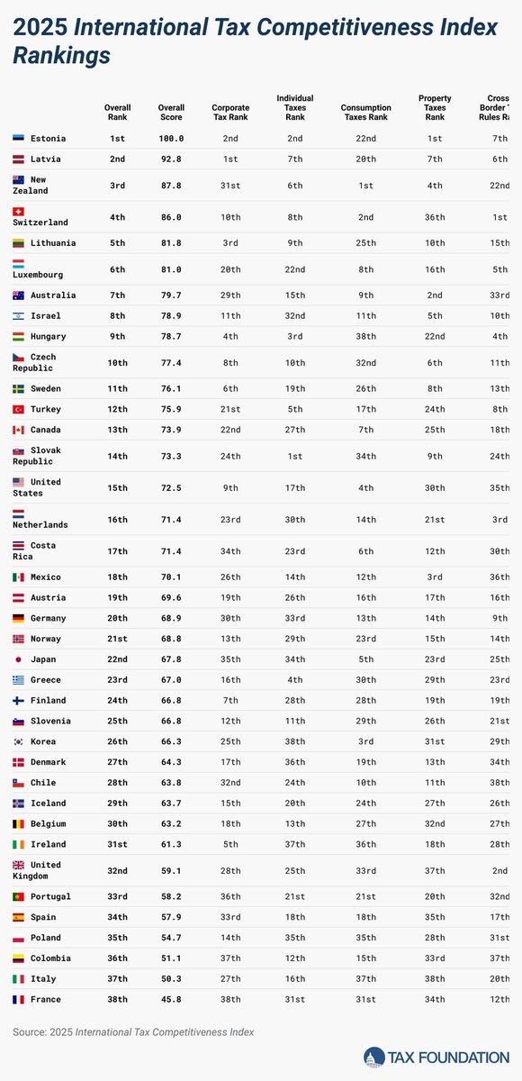 La France est le pays le moins compétitif fiscalement DU MONDE !!
Et cette bande de connards a prévu de rajouter 40 Mds d’Impots d’ici à 2027.
On est vraiment obligés de se taper tous ces tocards ?
Vous voulez pas qu’on reprenne notre destin en main ?
Sérieusement ?
…