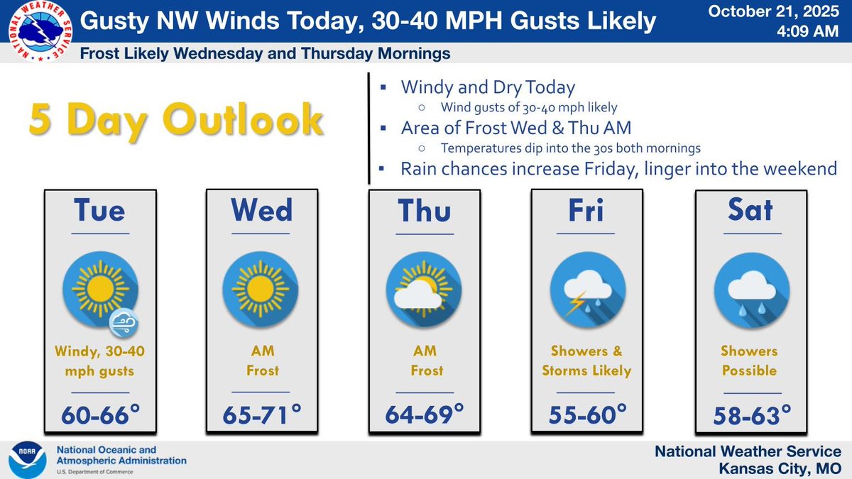 Windy conditions today with gusts of 30-40 mph likely. Areas of frost are likely on Wed and Thu AM across northern MO with lows dipping into the 30s. Showers and storms move into the area late Thu PM into Friday AM, with unsettled weather lingering into the weekend.