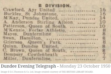 1950 | Jackie Malloch and Paddy Buckley both score hat tricks for St Johnstone in a 7-2 B Division defeat of Dunfermline.