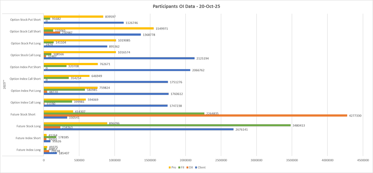 nitindobhal's tweet photo. NSE:

Participant-wise OI data in NSE as on 20-Oct:

Highest Future Stock Longs: FIIs
Highest Future Sock Shorts: DIIs
#FIIs  #OI https://t.co/1Nnx0iBMqQ