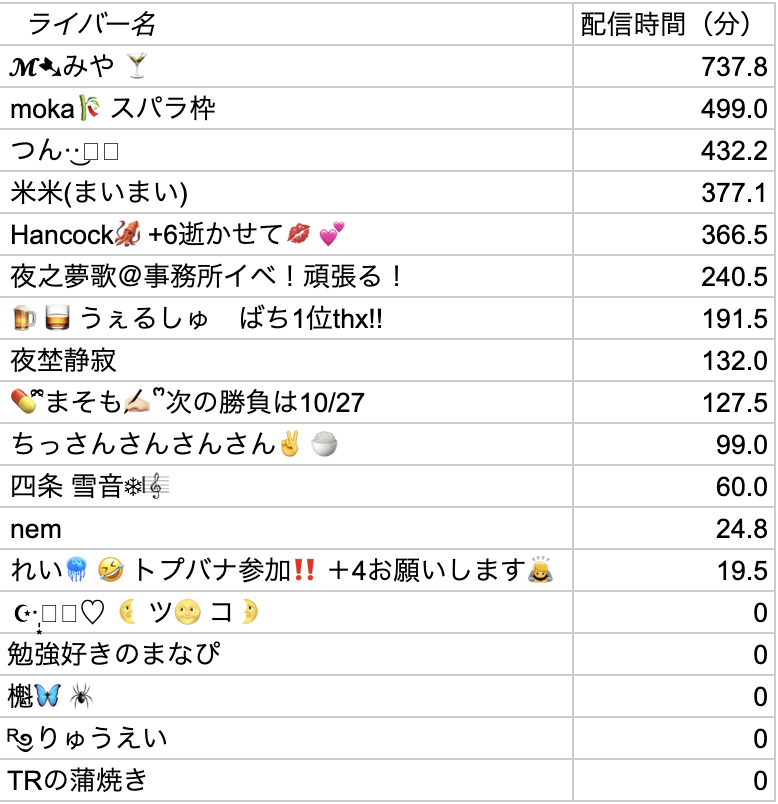 livenova_'s tweet photo. ⚡️速報

【LiveNova頂上決戦~配信時間部門~】

現在開催中の事務所イベント１日目の結果を公開します！

🗓️開催日時
2025年10月20日(月)〜2025年10月26日(日)

🏆入賞者
上位1名が『TV���ニタージャック広告出演権』を獲得！

#LiveNova #palmu https://t.co/5rvR4mQX4K