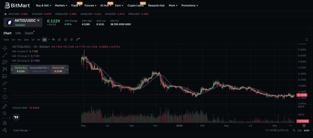 BenMarieJL's tweet image. 📢 Je m&apos;adresse personnellement à @Vancelian_fr @ItierGael @jyguillou @pydittlot à toute l&apos;équipe de direction et l&apos;ensemble d&apos;experts au sein de l&apos;entreprise. 📢
👉 Ne pensez-vous pas qu&apos;aujourd&apos;hui 21 octobre 2025 avec la fin officielle du #stacking de l&apos;#Aktio ce serait le bon…