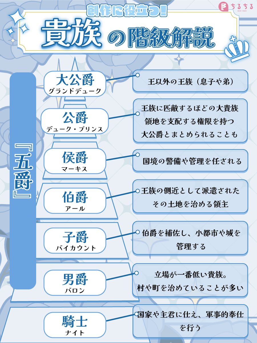 ⋱💎⚜️貴族の階級解説⚜️💎⋰

意外と奥が深い！
ロマン溢れる貴族の階級についてまとめてみました

👇詳しい解説
blnews.chil-chil.net/newsDetail/415…