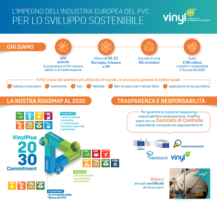 Vinylplus_it's tweet photo. Disponibili anche in 🇮🇹 le infografiche dell'ultimo #ProgressReport di @VinylPlus_EU 
Riportano in sintesi i principali progetti, attività e partnership del 2024, con focus sui risultati di raccolta e #riciclo e sugli investimenti in #sostenibilità.

▶️https://t.co/MEltZVOfxM https://t.co/gpIbWihJa8