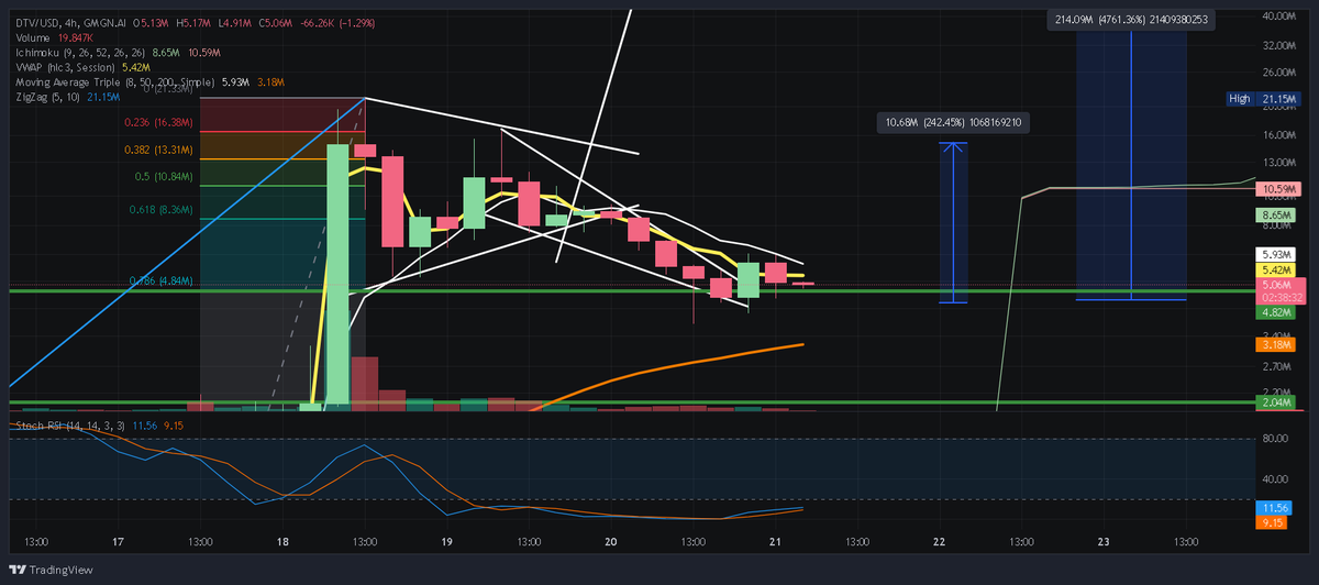 myxo_flagellate's tweet photo. $DTV is extremely oversold.
It broke falling wedge and is accumulating.
Let's wait next days to see reversal.
$DTV
CPLTbYbtDMKZtHBaPqdDmHjxNwESCEB14gm6VuoDpump https://t.co/AKFFuDaGgp