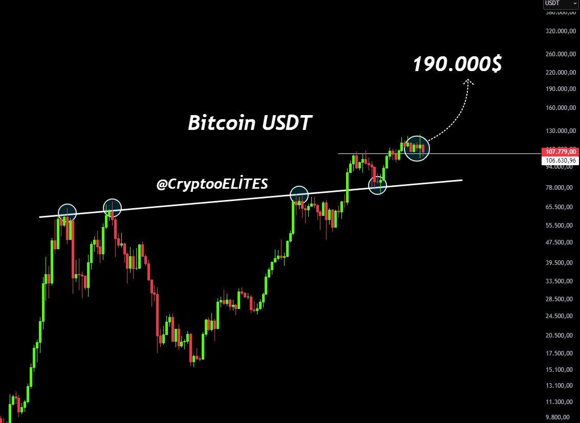 CryptooELITES's tweet image. Bitcoin has officially flipped its multi-year resistance into support.

Each retest at this structure has led to a new all-time high and this one targets around $190,000 if history rhymes again.

The breakout phase is just beginning.

#Bitcoin #BTC #Crypto