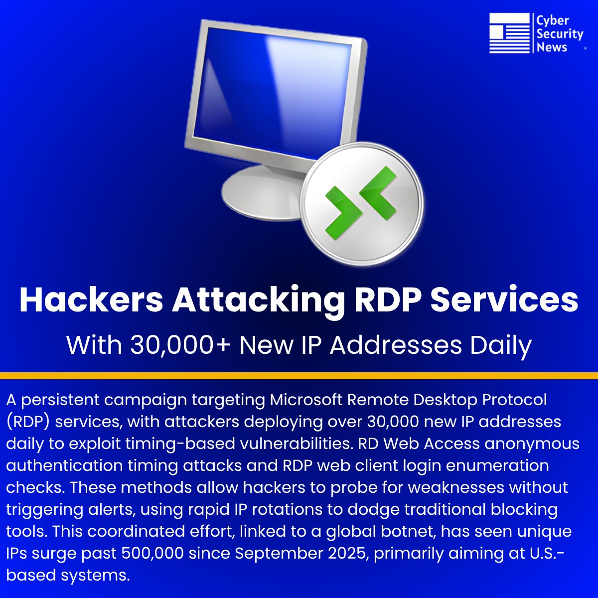 The_Cyber_News's tweet image. 🚨 Hackers Attacking Remote Desktop Protocol Services With 30,000+ New IP Addresses Daily
Read more: cybersecuritynews.com/rdp-services-u…
A persistent campaign targeting Microsoft Remote Desktop Protocol (RDP) services, with attackers deploying over 30,000 new IP addresses daily to exploit…