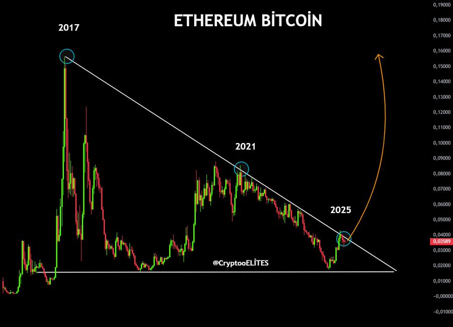 Line chart on black background displaying ETH/BTC price ratio over time with green and red candlestick bars from 2017 showing a peak followed by a downtrend line to 2021 dot and projected to 2025 dot, orange upward arrow indicating potential breakout, labels for 2017 Ethereum Bitcoin and 2025, watermark CryptoELITES at bottom right.