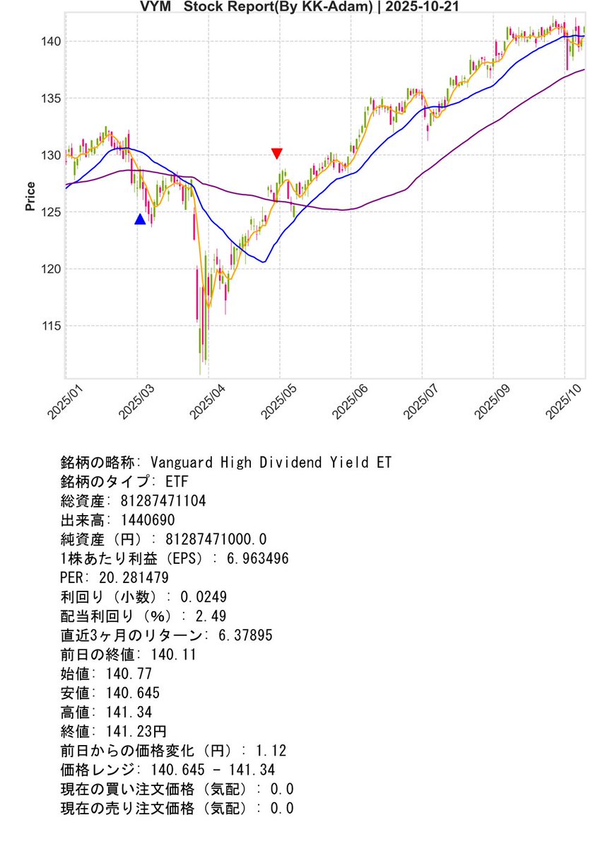 SupportBot_01's tweet image. Post Day : 2025年10月21日
※ Trial Operation Now
#Python #KK_Adam