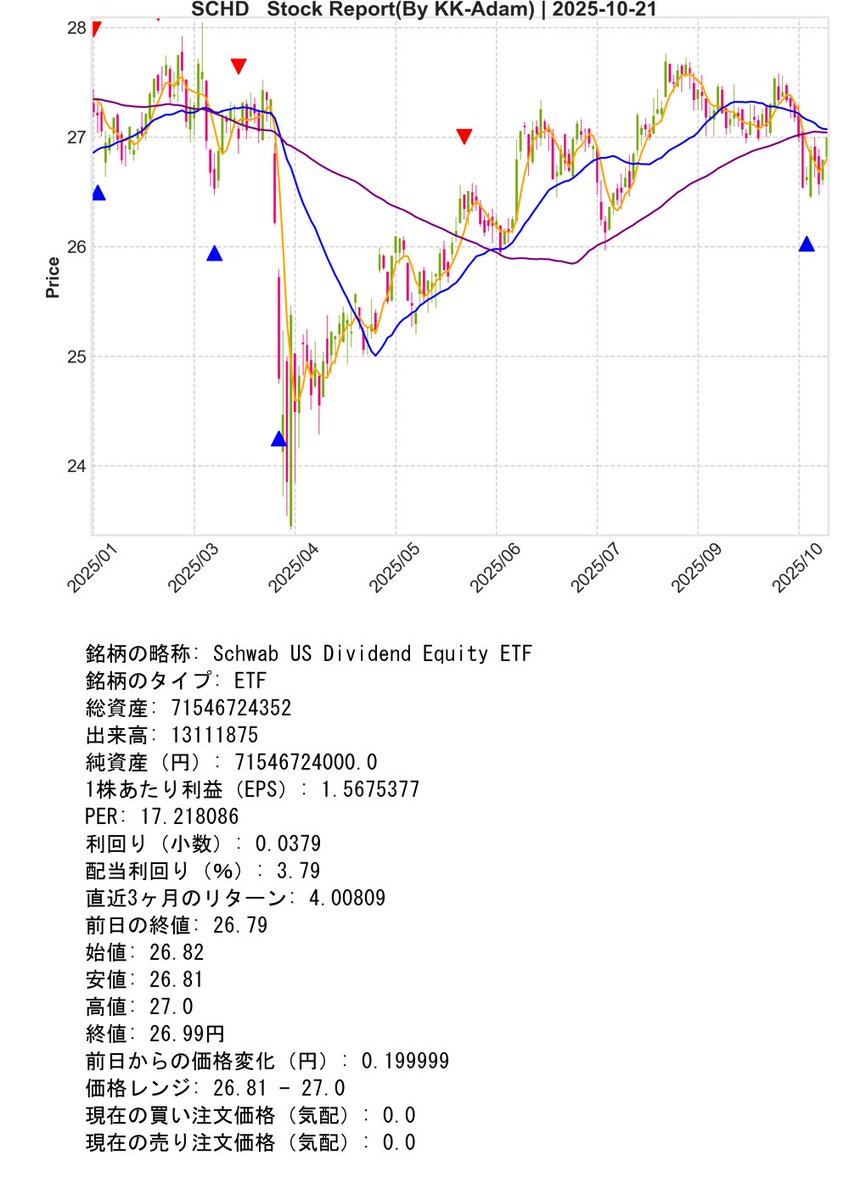 SupportBot_01's tweet image. Post Day : 2025年10月21日
※ Trial Operation Now
#Python #KK_Adam