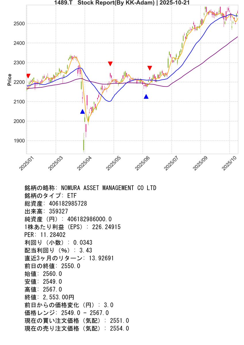 SupportBot_01's tweet image. Post Day : 2025年10月21日
※ Trial Operation Now
#Python #KK_Adam
