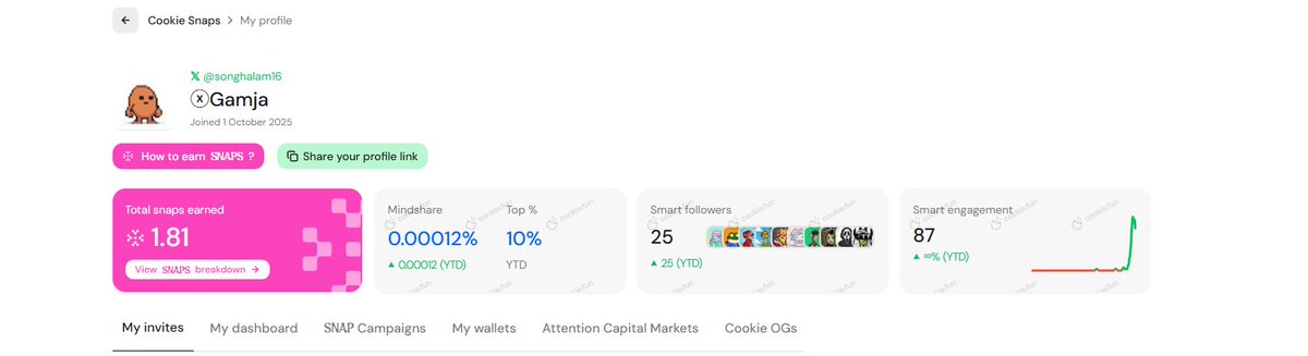 songhalam16's tweet image. 쿠키닷펀 새로운 돌파구를 찾아서..! (4일쨰 0스냅)

@vooi_io @tenprotocol 
스냅이 오르질 않습니다 4일째 그대로 멈춰있어요.. 

이유가 뭘까요?
조회수도 잘 나오고 스마트 팔로워 인게이징도 꾸준히 상승중 입니다

쿠키닷펀의 시스템이 아직 이해가 잘 가지않고
어떤식으로 뚫어야 할지 감이…
