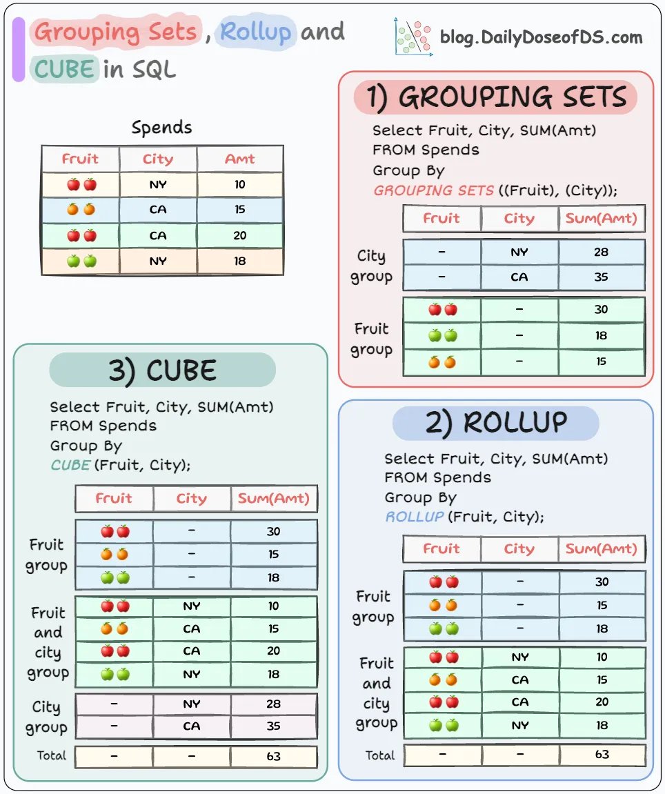 DailyDoseOfDS_'s tweet image. 3 expert ways to use GROUP BY in SQL, visually explained: