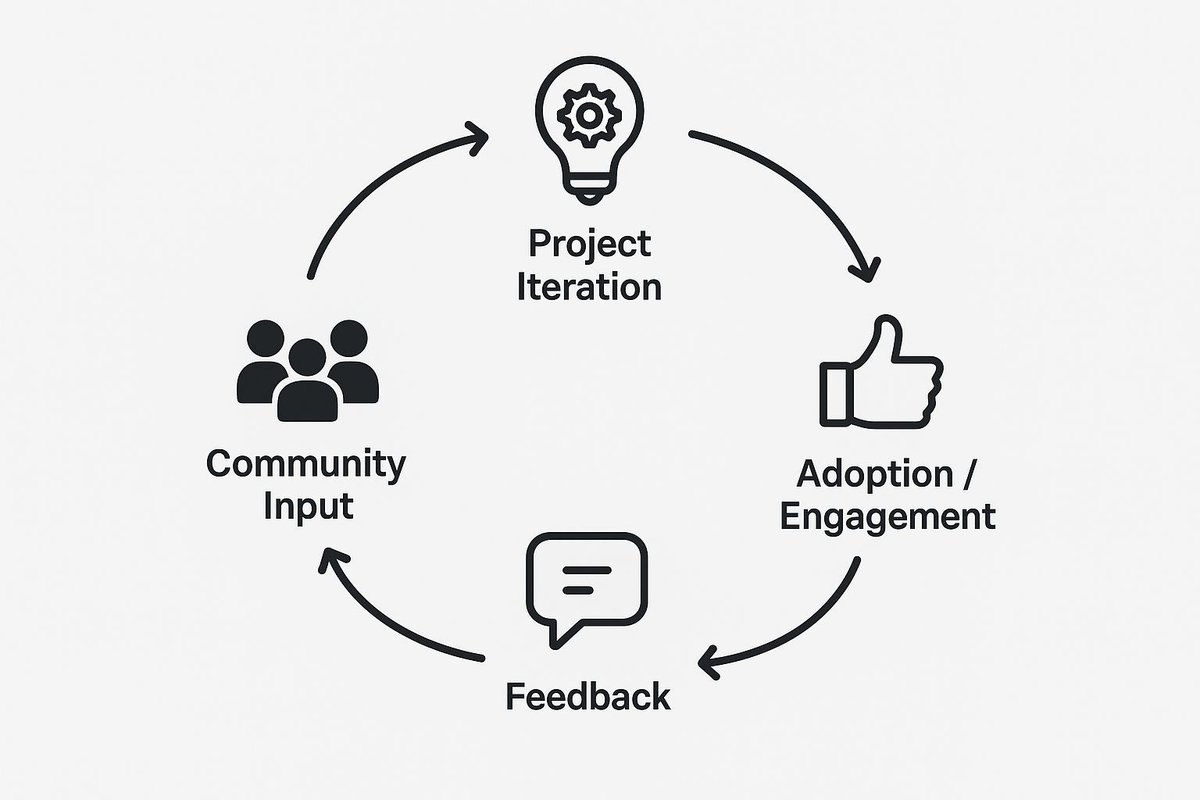 Stephen_Oj_'s tweet image. Web3 isn’t just hype, it’s a paradigm shift 💡 Always integrate community feedback early in your projects to ensure adoption.
What strategies are you using to engage your audience?
#Web3Development #Blockchain