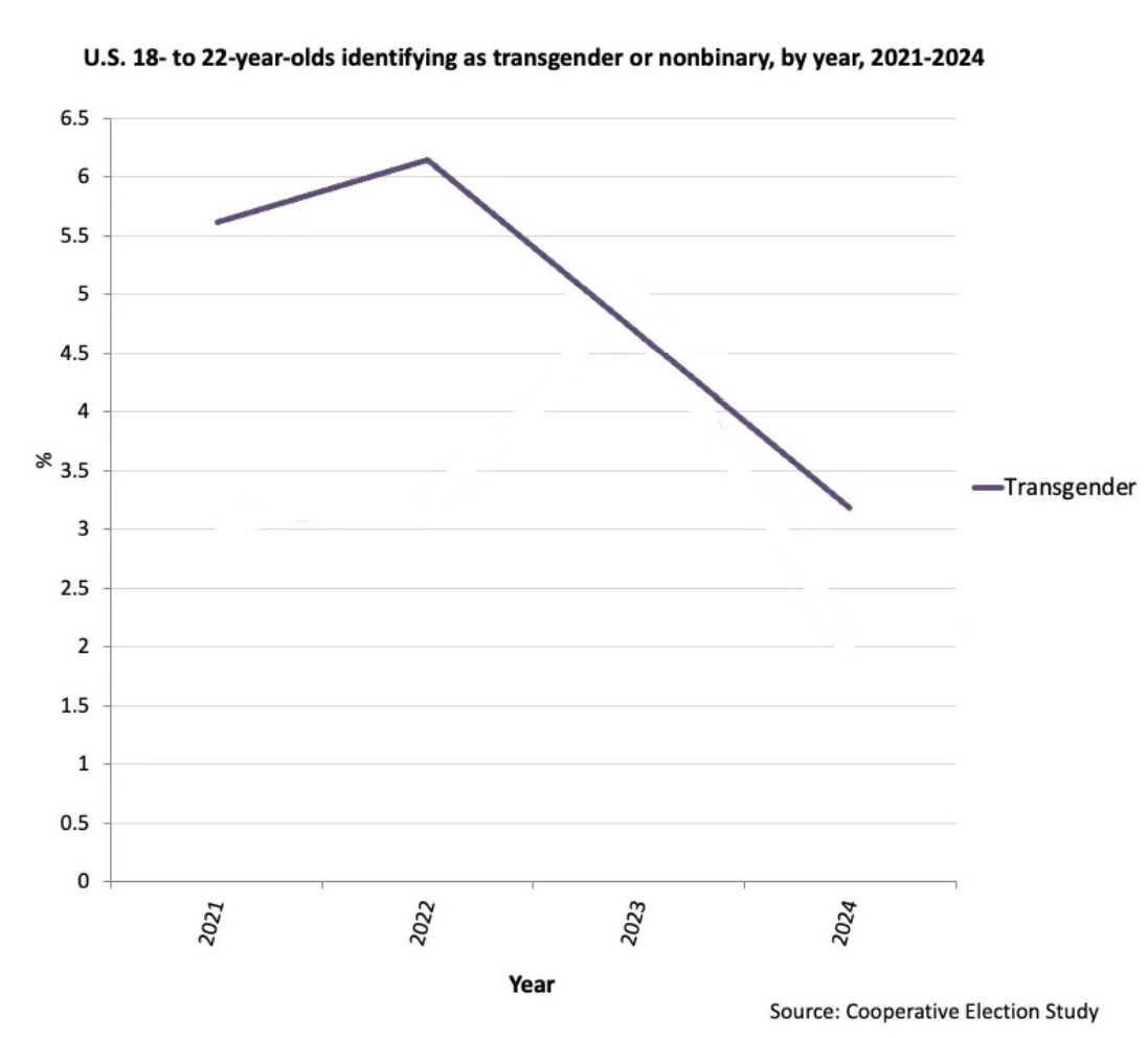 jonatanpallesen's tweet image. This is quite extreme. Close to a halving of the number of young people identifying as transgender from 2022 to 2024!
This is in line with other evidence indicating that wokeness is waning.