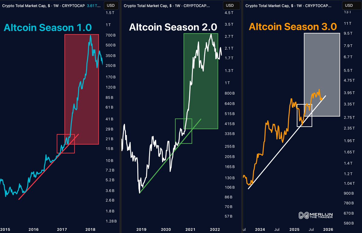 Merlijn The Trader (@merlijntrader) on Twitter photo ALTCOIN SEASON 3.0 IS BREWING.
Season 1 delivered a 50x.
Season 2 brought a 25x.
Weโre at the same structure again.
Same setup. Deeper liquidity. More capital inflows.
This wonโt be a pump.
Itโll be a detonation.
Brace for Altseason 3.0. ALTCOIN SEASON 3.0 IS BREWING.
Season 1 delivered a 50x.
Season 2 brought a 25x.
Weโre at the same structure again.
Same setup. Deeper liquidity. More capital inflows.
This wonโt be a pump.
Itโll be a detonation.
Brace for Altseason 3.0.
