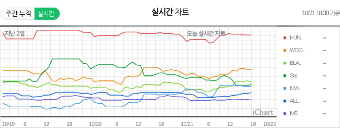 2025/10/21 18:30 (KST) iChart.kr
1 HUNT.. - Golde..
2 WOOD.. - Drown..
3 BLAC.. - 뛰어JUMP
4 SAJA.. - Soda..
5 NMIX.. - Blue..
6 ALLD.. - FAMOU..
7 IVE - XOXZ
8 우디 - 어제보다 슬픈..
9 KENS.. - IRIS..