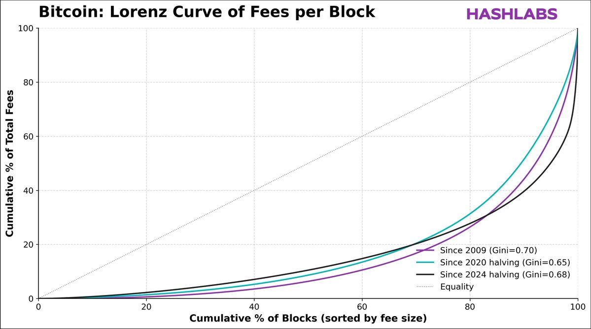 The Pareto 80/20 rule is running wild with Bitcoin transaction fees.

1% of the top blocks contain 32% of all the fees.

This is similar to how the top 1% of men seem to attract all the girls 🕺 👯‍♀️ 

Learn more here: hashlabs.io/blog/don-t-for…