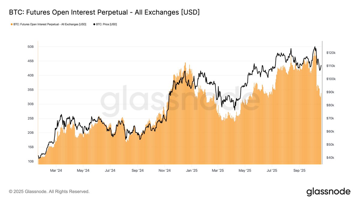 ⛓️‍💥GLASSNODE: "Interesse Aperto per Bitcoin Diminuito del 30%, Mercato Meno Vulnerabile a Liquidazioni"