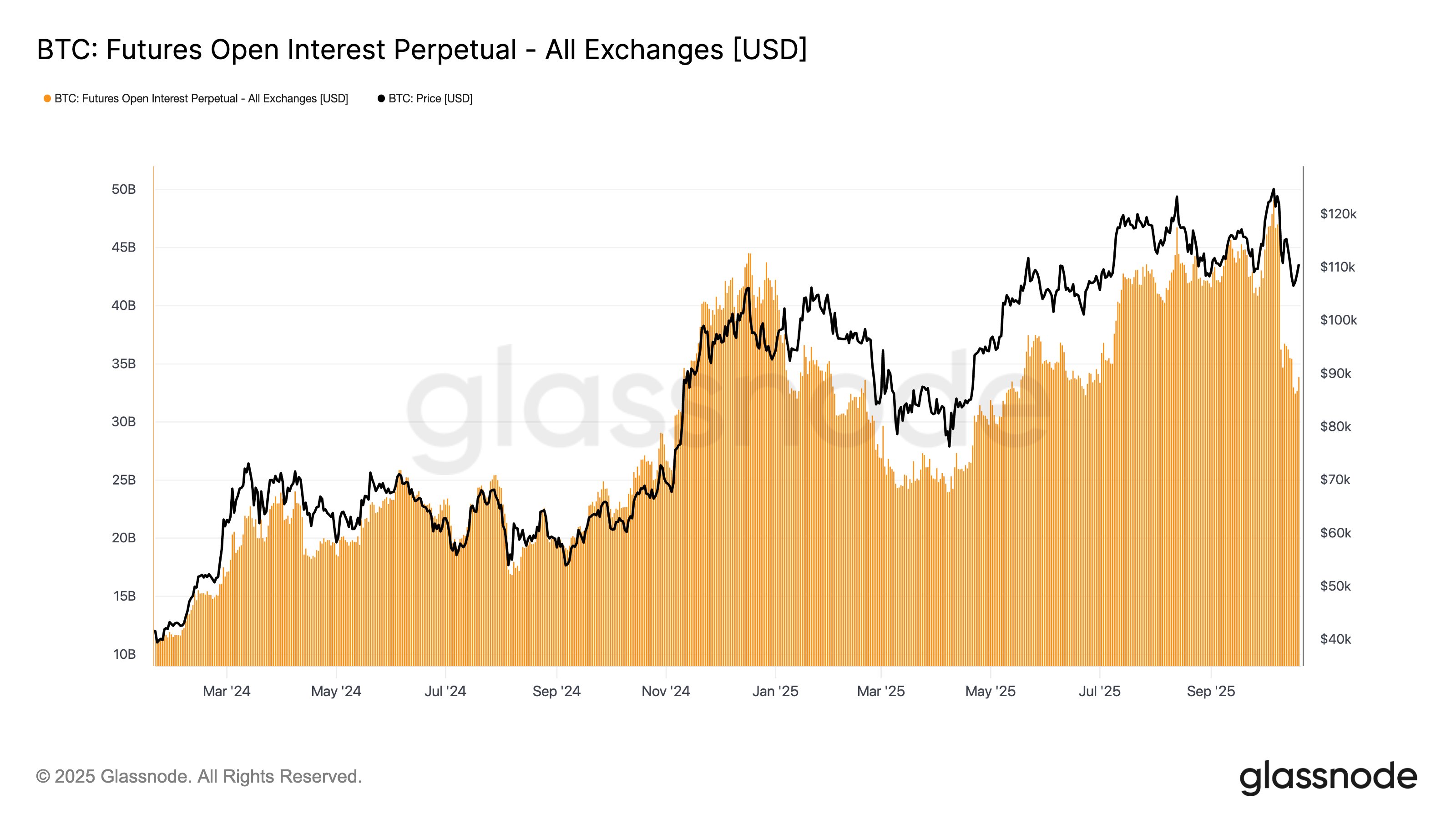 Bitcoin Futures Open Interest