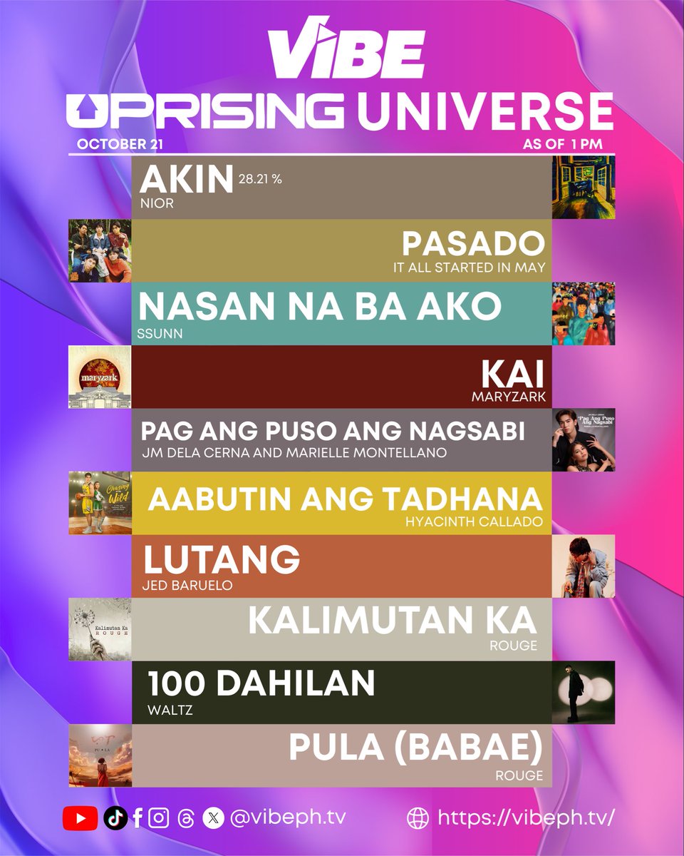 vibephtv's tweet image. 🚀 VIBE: UPRISING UNIVERSE LEADERBOARD UPDATE! 💜✨
As of OCT 21 | 1PM —grabe mga Vhie, mas umiinit pa talaga ang laban! 🔥😭
Iba ang hatakan sa votes — sino kaya ang magtatagal sa Uprising Universe? 👀
Sino kaya ang aangat sa susunod na update?