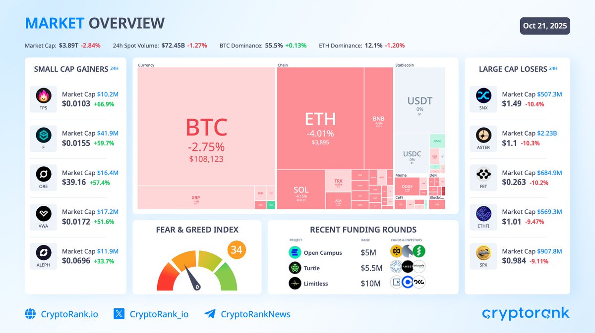 CryptoRank_io's tweet photo. The crypto market slides again after yesterday’s brief rebound, weighed by macroeconomics uncertainty. Bitcoin ETFs saw $1.22B in outflows last week, the second-largest since launch.

$BTC: $108,123 -2.8%
$ETH: $3,895 -4%

FGI: 34 → Fear
Market Cap: $3.89T
Liquidations: $321M https://t.co/y0OBx09BuV