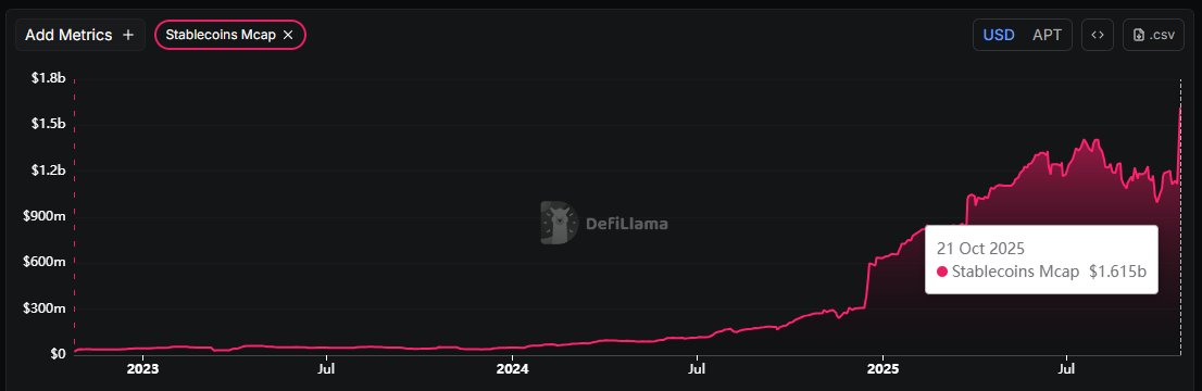 🚨 New Milestone Alert! 

<a href="/Aptos/">Aptos</a> has just achieved an All-Time High in stablecoin market cap 🚀

LFG #Aptos $APT🌐!