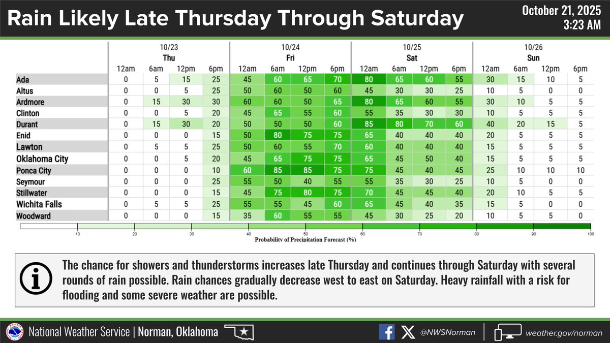 The chance for showers and thunderstorms increases late Thursday and continues through Saturday with the potential for several rounds of rain. Heavy rainfall with a risk for flooding and some severe weather are possible. #okwx #texomawx