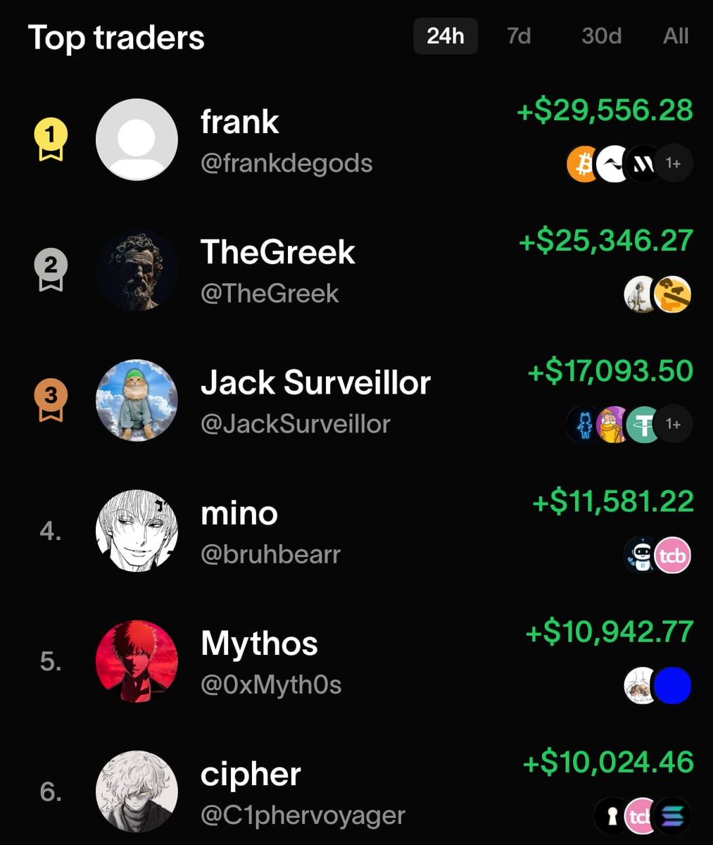 Drowranger (@drowrangerxyz) on Twitter photo imagine ppl like <a href="/frankdegods/">Frank</a> trading on <a href="/tryfomo/">fomo</a> and yet you are sidelined
trenches on Fomo hit different imagine ppl like <a href="/frankdegods/">Frank</a> trading on <a href="/tryfomo/">fomo</a> and yet you are sidelined
trenches on Fomo hit different