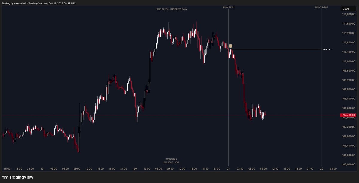 tradingjip's tweet image. $BTC be careful with shorts! 

I have collected the last 3 years of data on Bitcoin&apos;s bearish daily candles and it shows some interesting statistics: 
- 99.2% of candles have formed a bigger wick to the upside before expanding down. 
Meaning, that the current daily candle on…