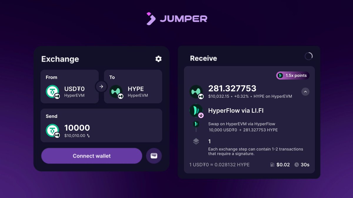 JumperExchange's tweet image. Get more with every HyperEVM swap on Jumper.
Just use @hyperflow_fun on Jumper and get a 50% points boost.
Jumperliquid 💜